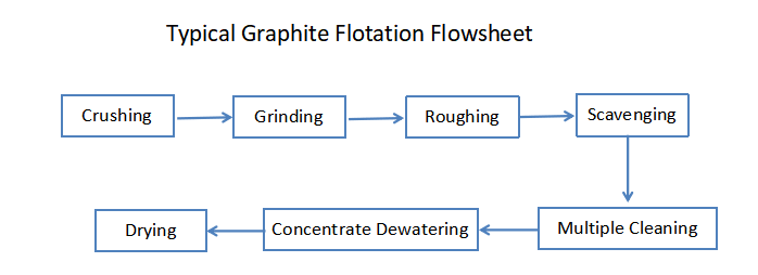 Typical Graphite Flotation Flowsheet