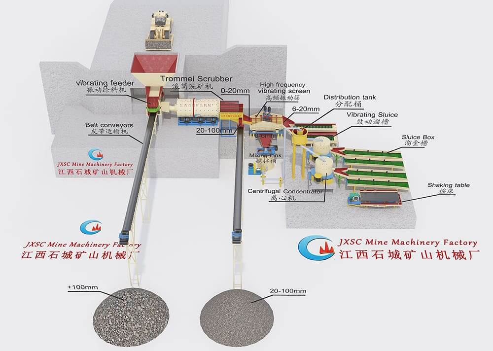250 TPH Placer Gold Processing in Ghana Flowchart 250 TPH Placer Gold Processing in Ghana Flowchart