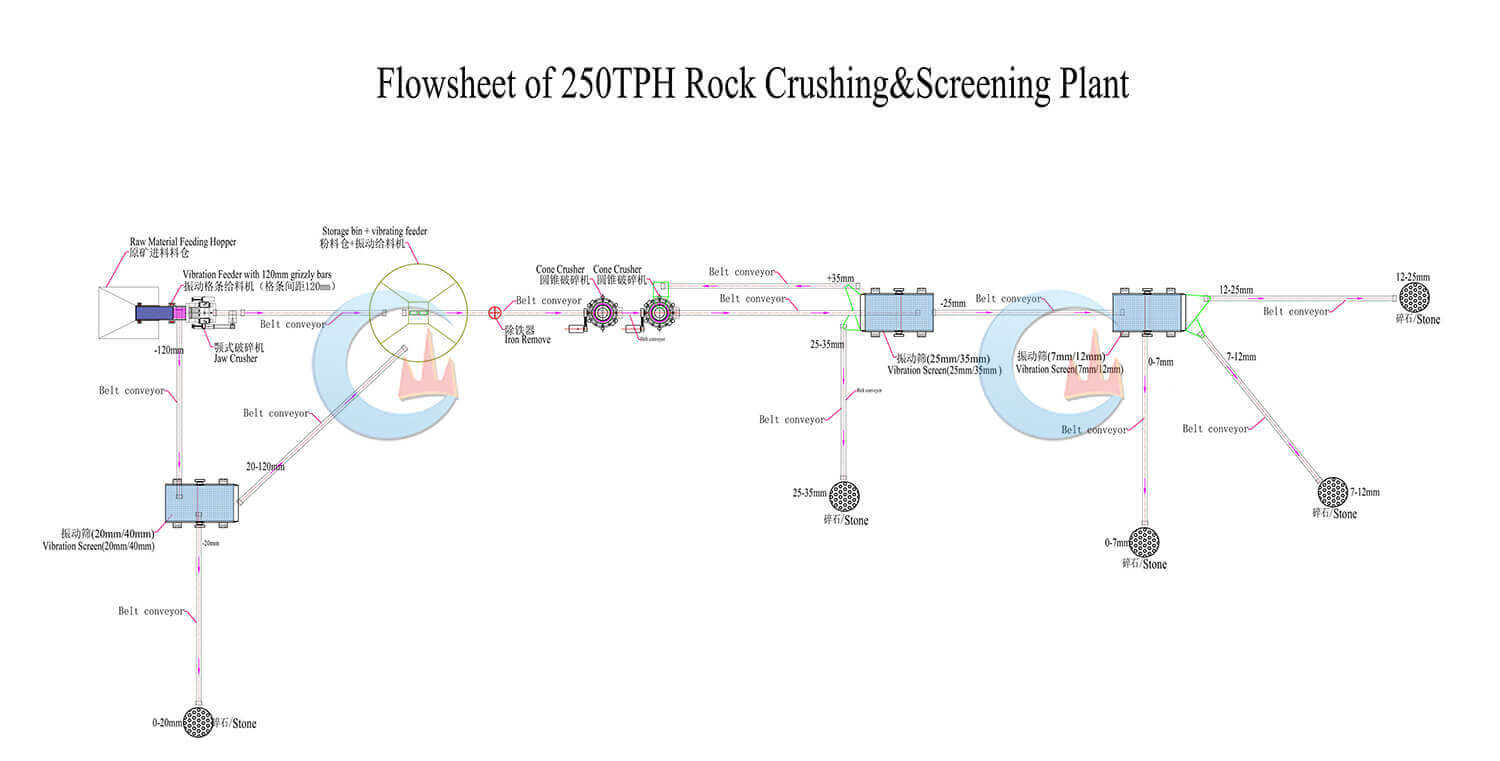 250 TPH Granite Crushing Plant in Indonesia Flowchart 250 TPH Granite Crushing Plant in Indonesia Flowchart