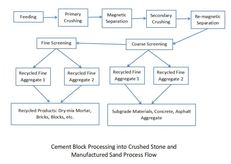 Transform Cement Blocks Into High-quality Aggregate - JXSC Machine