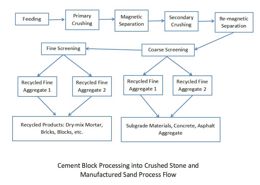 cement block process into crushed stone and manufactured sand