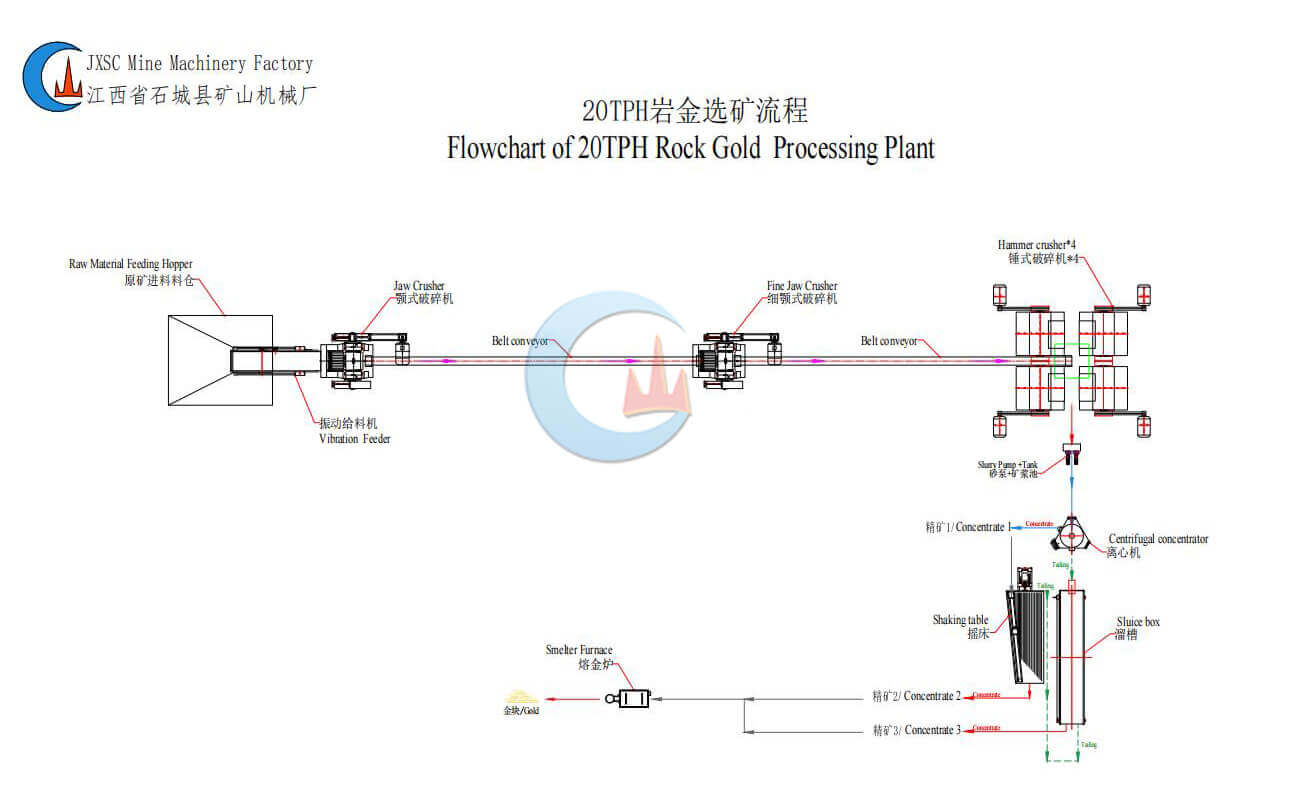 20TPH Rock Gold Processing Plant in Mozambique Flowchart 20TPH Rock Gold Processing Plant in Mozambique Flowchart