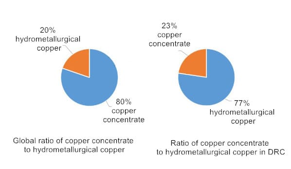 Ratio of copper concentrate to hydrometallurgical copper