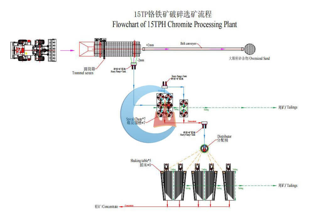 15 TPH Chromite Tailing Process Plant in South Africa Flowchart 15 TPH Chromite Tailing Process Plant in South Africa Flowchart