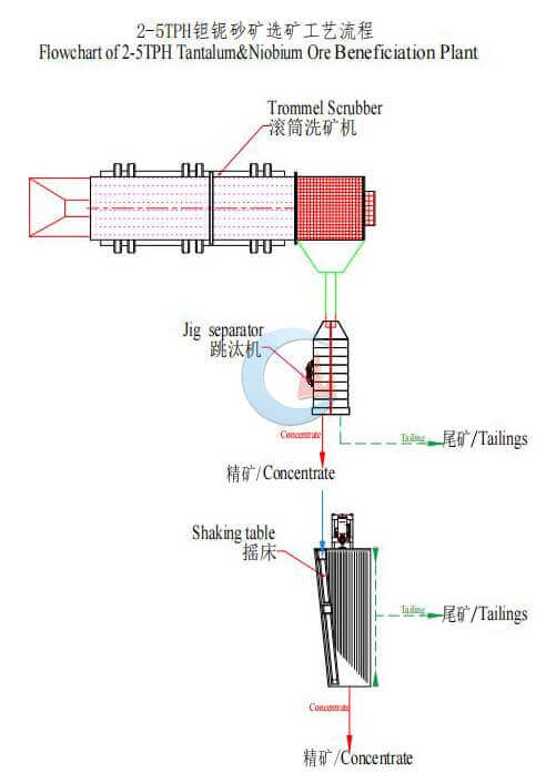 5TPH Alluvial Tantalum & Niobium Process Plant in Côte d'Ivoire flowchart 5TPH Alluvial Tantalum & Niobium Process Plant in Côte d'Ivoire flowchart