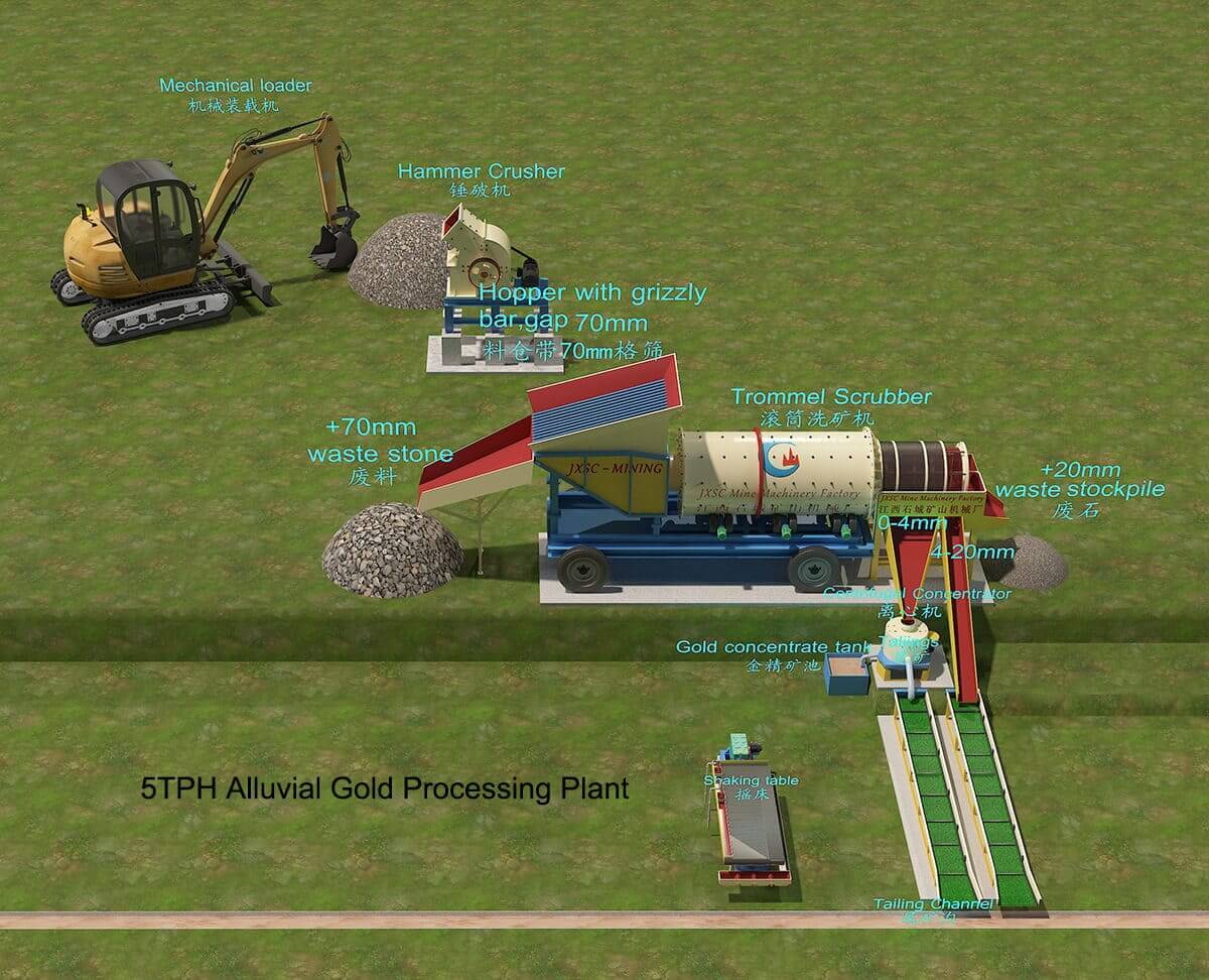 Niger 5TPH Alluvial gold plant flowchart
