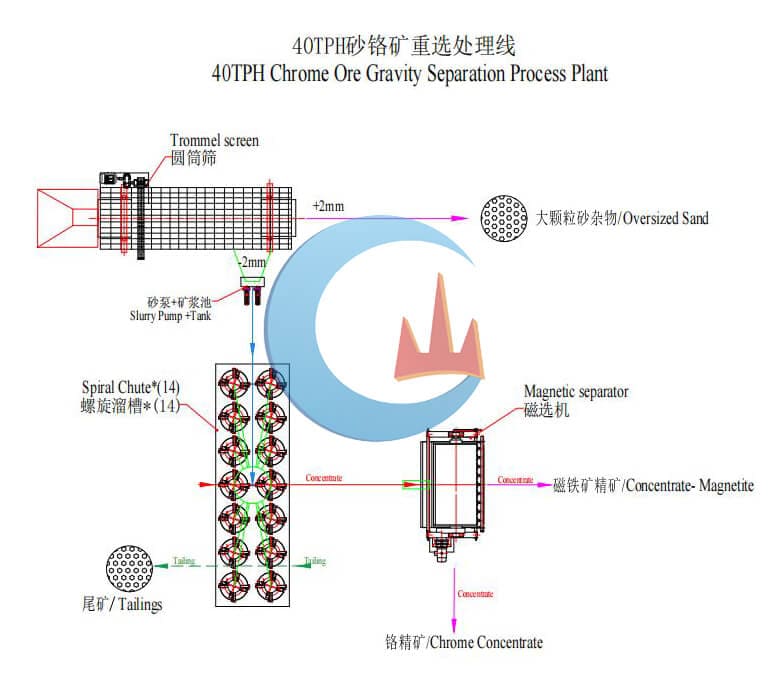 Zimbabwe 40 TPH Chrome Process Plant Flowchart Zimbabwe 40 TPH Chrome Process Plant Flowchart