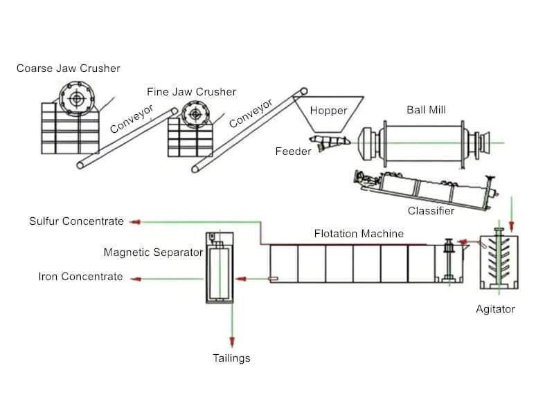 Arsenic-Bearing Ore Crushing