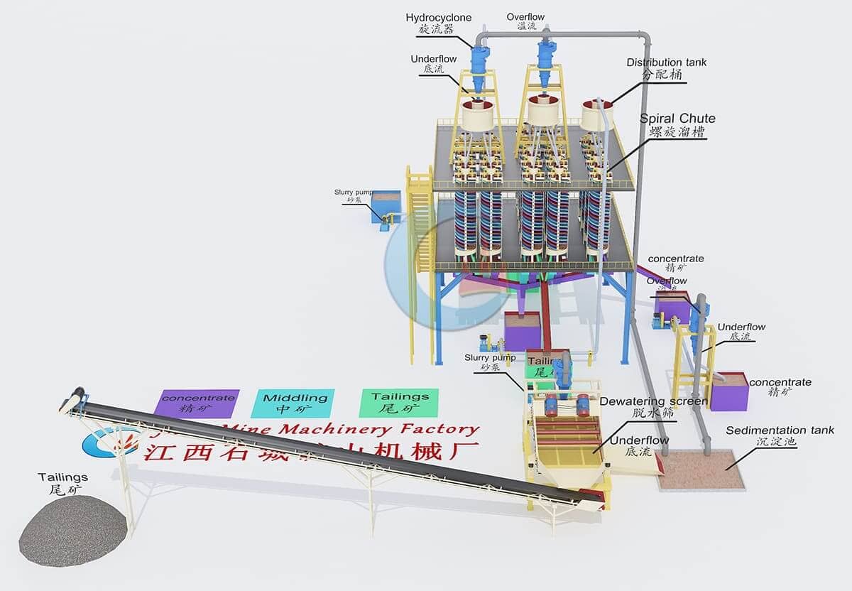 25TPH Antimony Ore Gravity Separation in Chad Flowchart 25TPH Antimony Ore Gravity Separation in Chad Flowchart