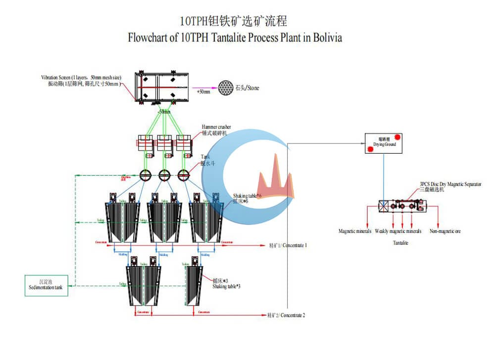 10TPH Tantalite Processing Plant in Bolivia Flowchart 10TPH Tantalite Processing Plant in Bolivia Flowchart