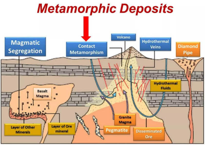 Metamorphic Deposits