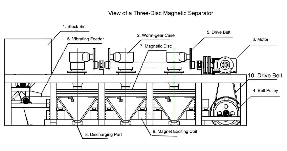 Three Disc Magnetic Separator Structure