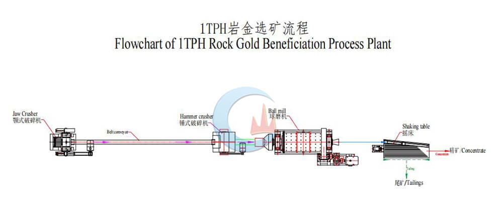 1TPH Rock Gold Process Plant In Kenya flowchart 1TPH Rock Gold Process Plant In Kenya flowchart