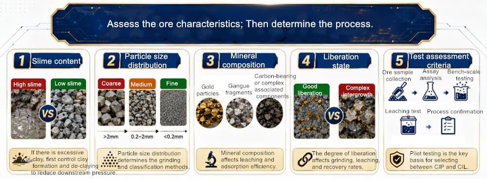 Characterization & Process