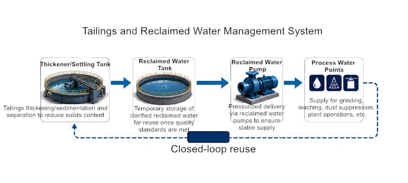 Tailings and water recirculation systems