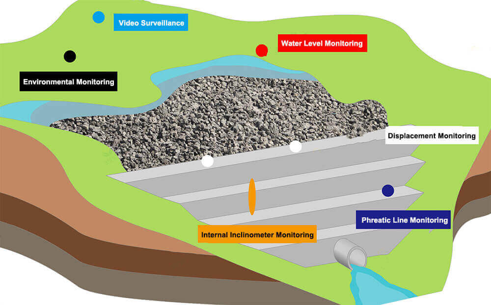 Automated monitoring solutions for Tailings Dams