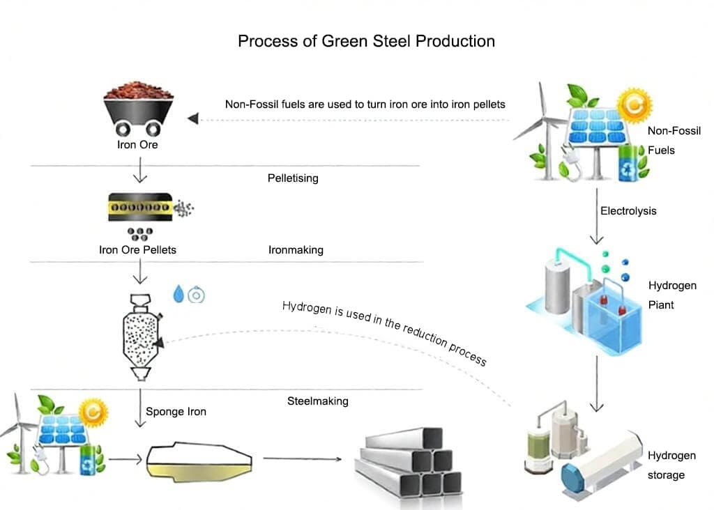 Green Steel Production
