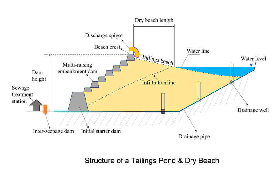 structure of a tailings pond and dry beach