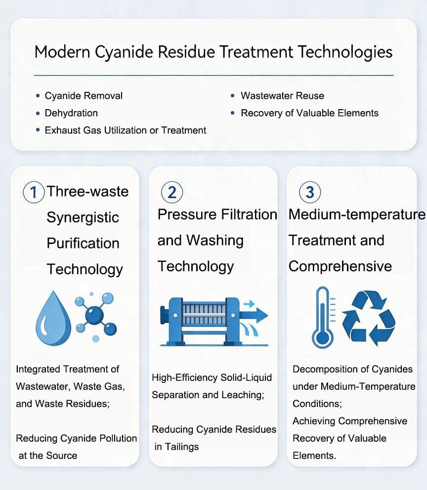 Modern Cyanide-Residue Treatment Technologies