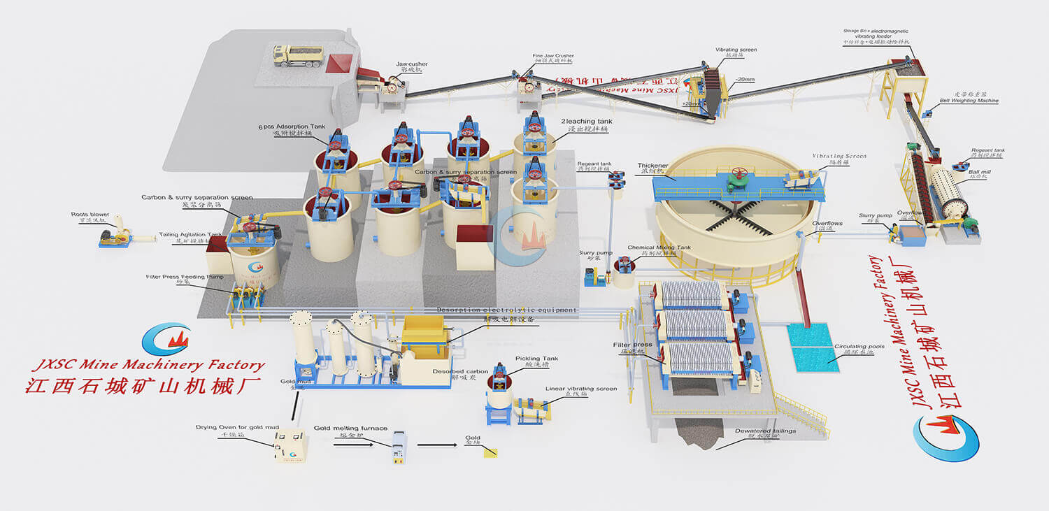 Flowchart of 200TPD Rock Gold CIL Processing plant Flowchart of 200TPD Rock Gold CIL Processing plant
