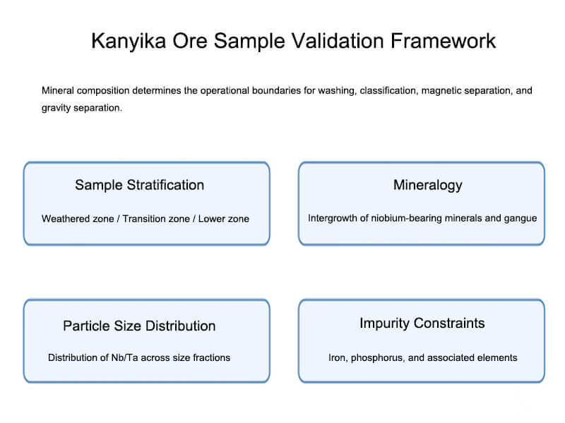 Kanyika Ore Sample