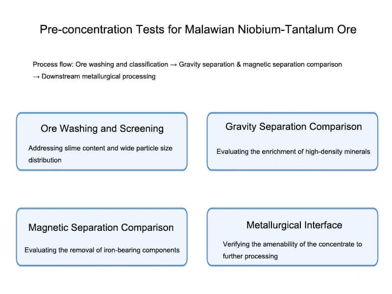 Pre-concentration Tests for Malawian Niobium-Tantalum Ore